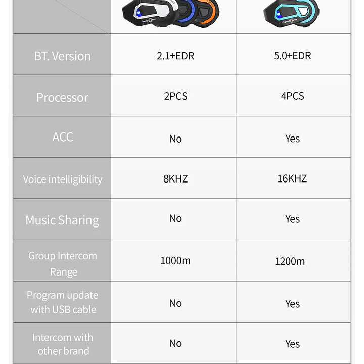 Freedconn T Max Pro Motorcycle Intercom Helmet Headset Bluetooth 5.0 6 Riders 1200M FM Motor Interphone Communicator Earphone